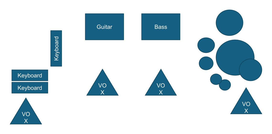 Stage plot: keyboards stage left with three keys and a vocal mic, guitar and bass amps center with vocal mics, drums and percussion stage right with a vocal mic.